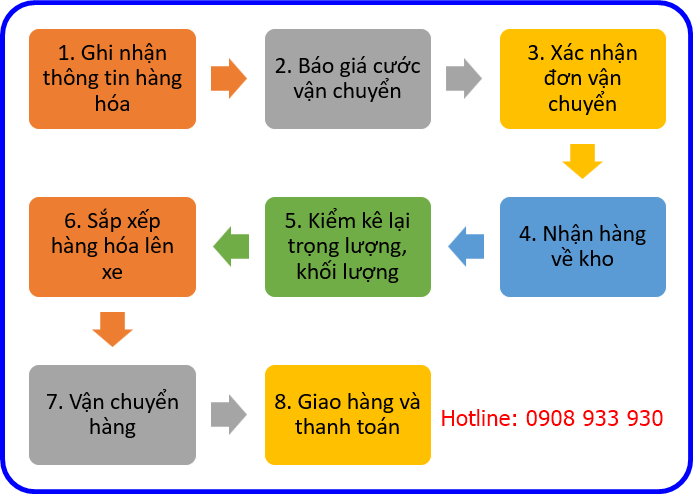 Vận chuyển hàng từ Hồ Chí Minh đi Hà Nội